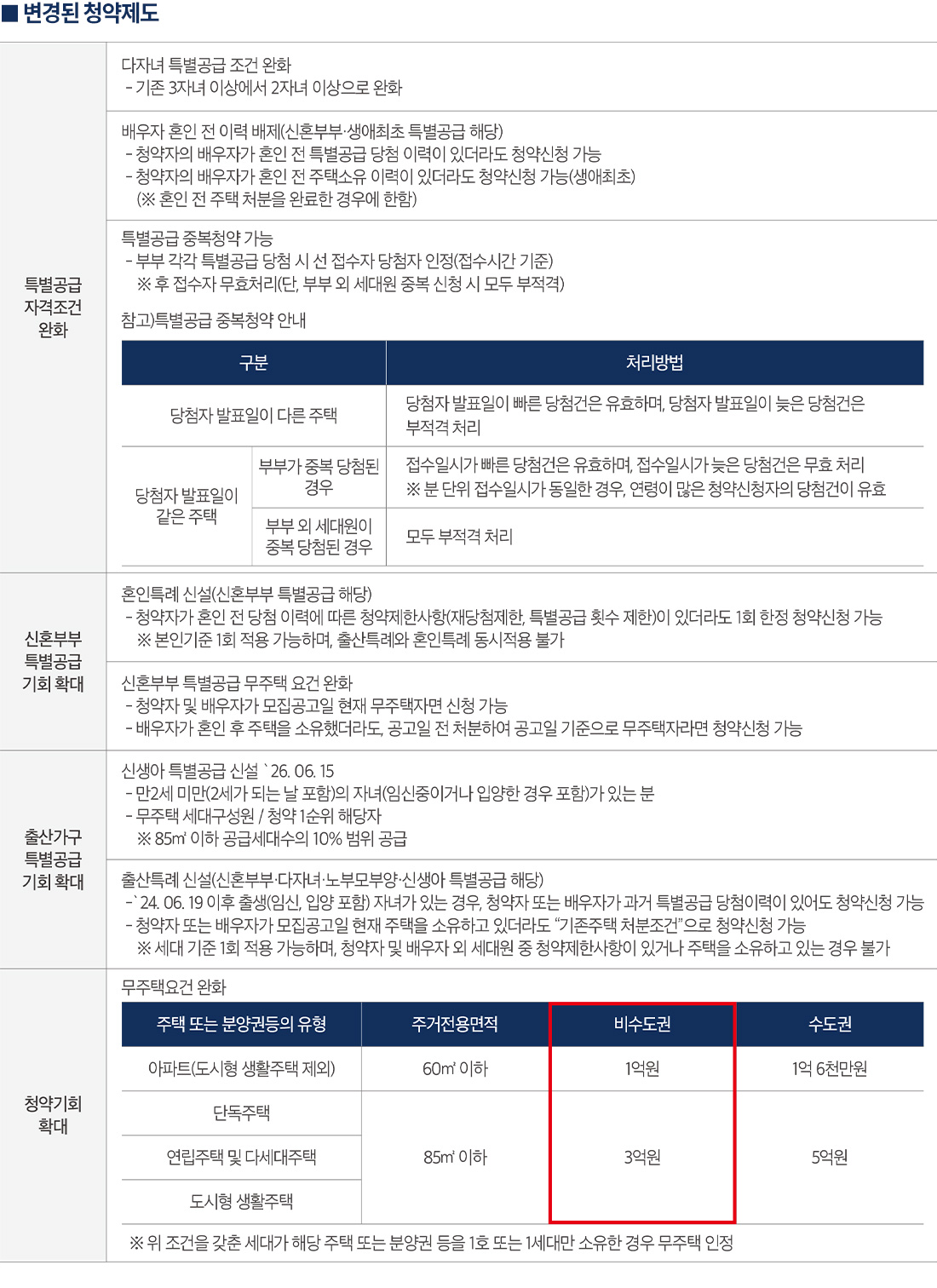 경산 펜타힐즈 더블유 변경된 청약제도
